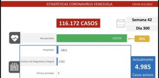 Venezuela registra 505 nuevos Covid-19 en el día 300