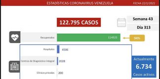 Casos Covid-19 Venezuela