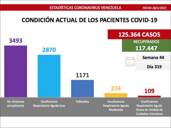 Venezuela registra 406 nuevos casos de Covid-19 