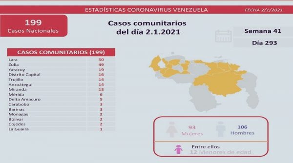 199 casos