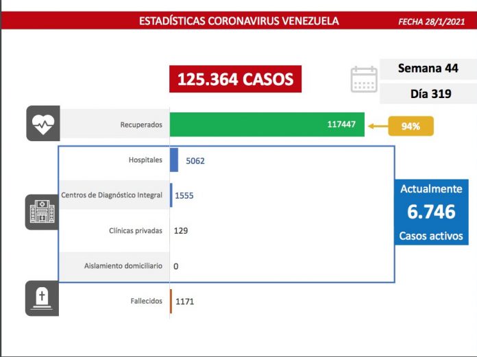 Venezuela registra 406 nuevos casos de Covid-19