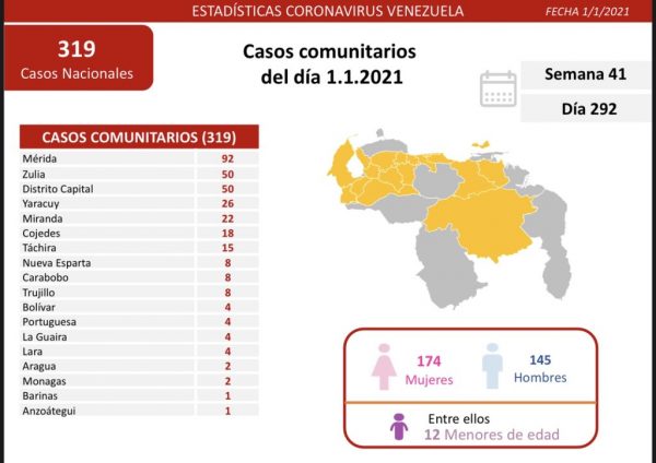 La Comisión Presidencial para la Prevención y Control del covid-19 informa que en las últimas 24 horas registran 326 nuevos contagios.