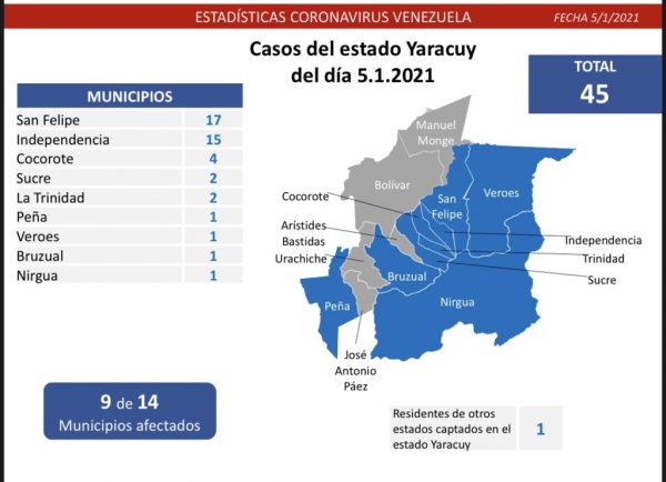 En cuanto a los 12 casos importados, informó que 6 proceden de Turquía, 3 de México, 2 de República Dominicana y 1 de Panamá, todos con entrada por La Guaira.