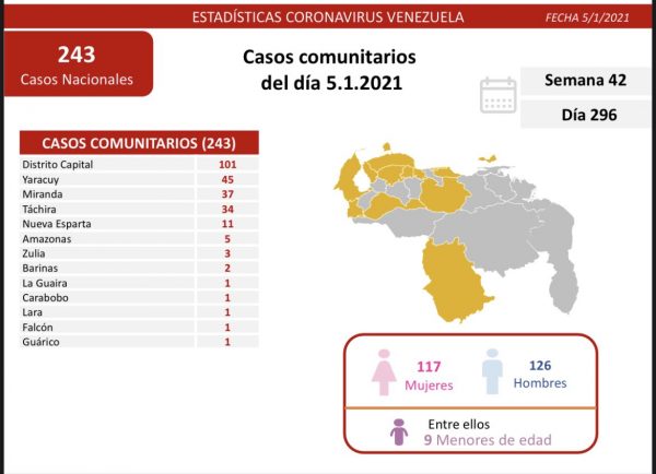 Registro covid en el día 296: 255 contagios
