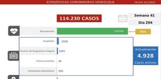 147 nuevos contagios