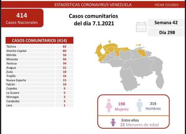 Casos activos del covid-19 día 298: 414 contagios