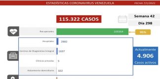 Casos activos del covid-19 día 298: 414 contagios