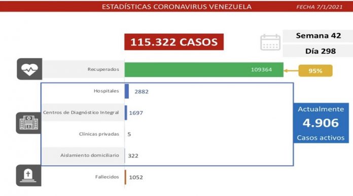 Casos activos del covid-19 día 298: 414 contagios