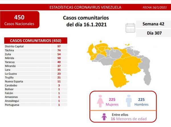  450 nuevos casos 