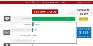 450 nuevos casos