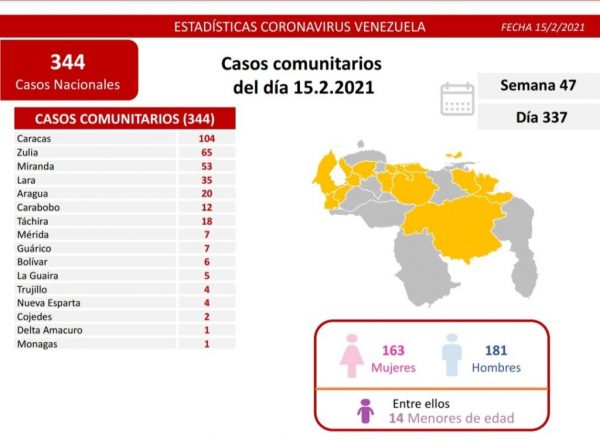 Venezuela registra 359 nuevos casos