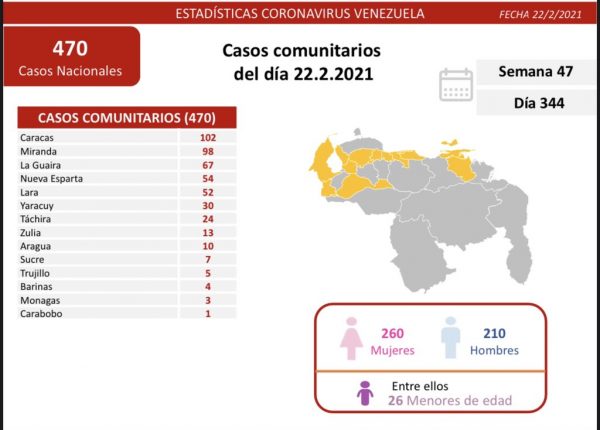  477 nuevos casos de COVID