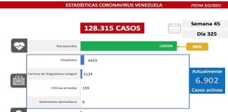 Venezuela registra 563 nuevos contagios por Covid