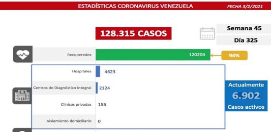 Venezuela registra 563 nuevos contagios por Covid