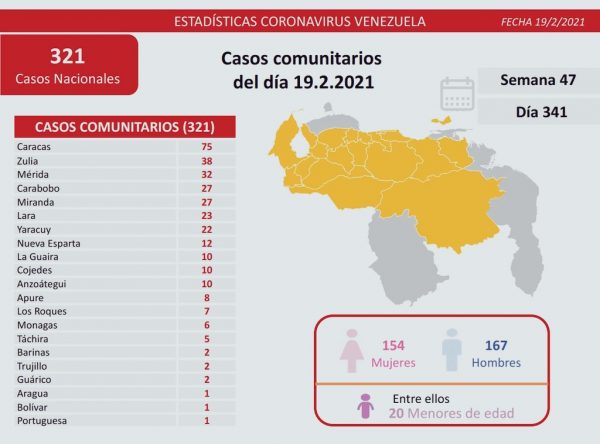 333 nuevos casos