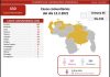 Venezuela registró nuevos casos