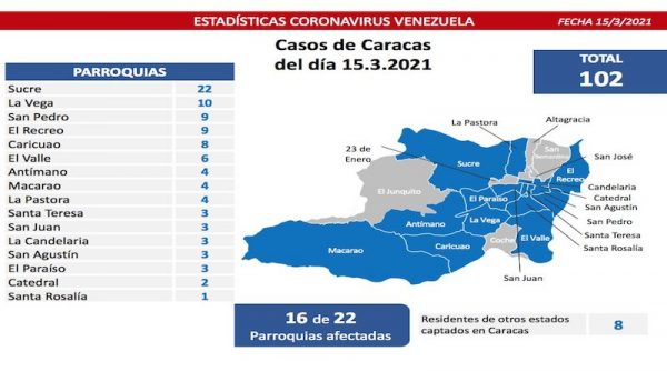 El registro de Venezuela covid-19 es de 535 casos