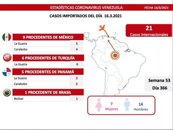 Lucha contra el covid-19: Venezuela registra 540 casos