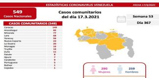 El reporte covid-19 de Venezuela registra 549 nuevos casos