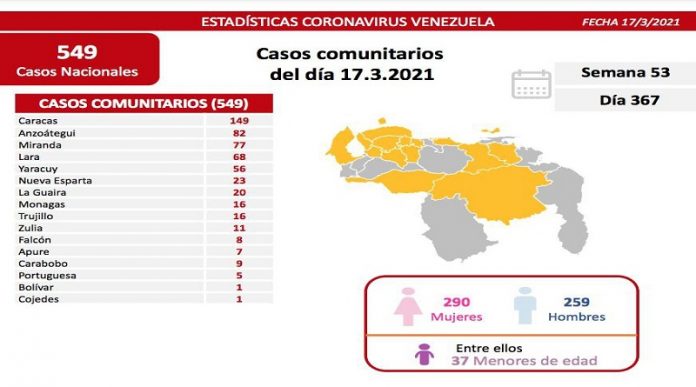 El reporte covid-19 de Venezuela registra 549 nuevos casos