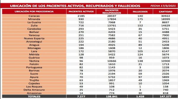 El reporte covid-19 de Venezuela registra 549 nuevos casos
