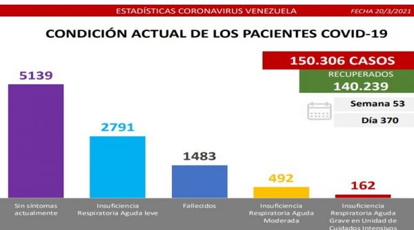 Venezuela covid-19 repunta a 1.155 casos comunitarios