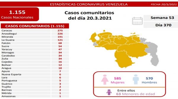 Venezuela covid-19 repunta a 1.155 casos comunitarios