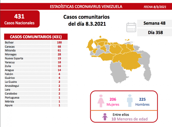Autoridades sanitarias de Venezuela detectan 436 nuevos contagios