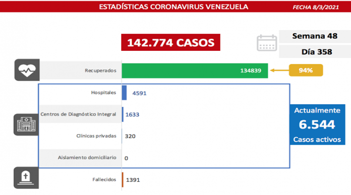 Autoridades sanitarias de Venezuela detectan 436 nuevos contagios