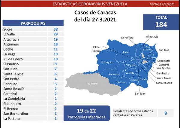 Combate al covid-19: 758 nuevos casos