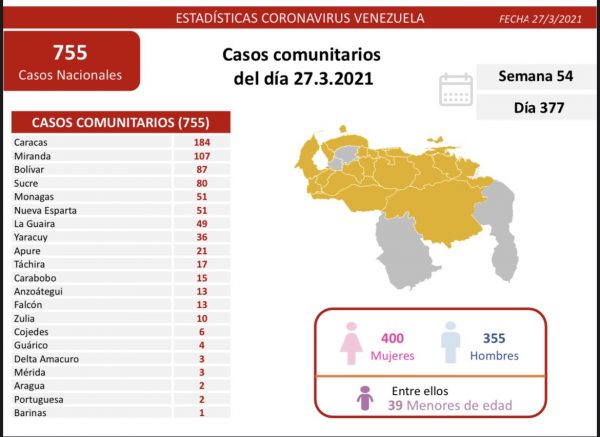 Combate al covid-19: 758 nuevos casos