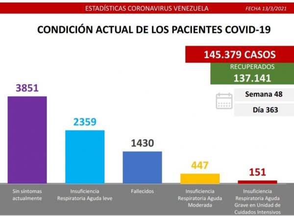 593 nuevos casos