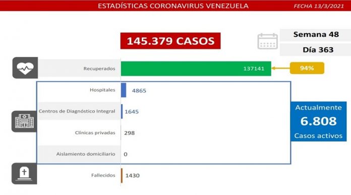 593 nuevos casos
