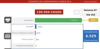 Venezuela registró 389 nuevos contagios