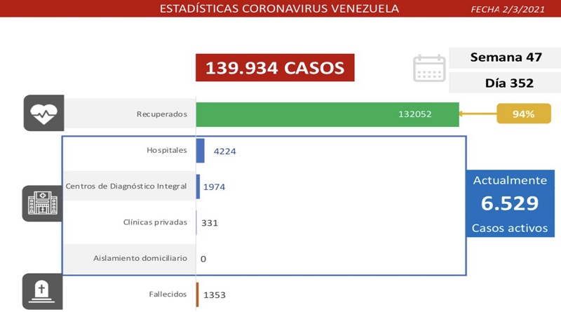 Venezuela registró 389 nuevos contagios Venezuela registró 389 nuevos contagios