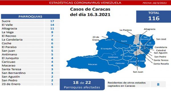 Lucha contra el covid-19: Venezuela registra 540 casos