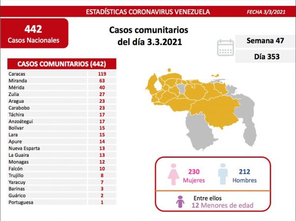 Lucha contra la COVID-19: Venezuela registra 442 comunitarios