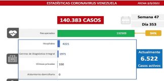 Lucha contra la COVID-19: Venezuela registra 442 comunitarios