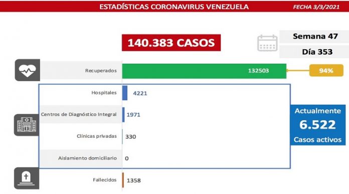 Lucha contra la COVID-19: Venezuela registra 442 comunitarios