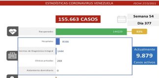 Combate al covid-19: 758 nuevos casos