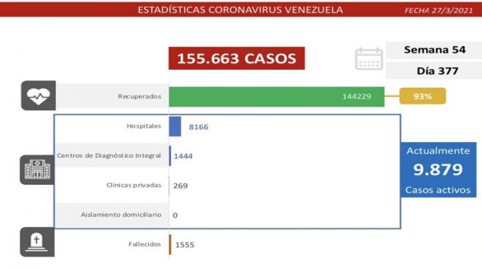 Combate al covid-19: 758 nuevos casos