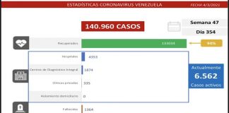 Venezuela suma 577 nuevos casos por Covid-19 577 nuevos casos por Covid