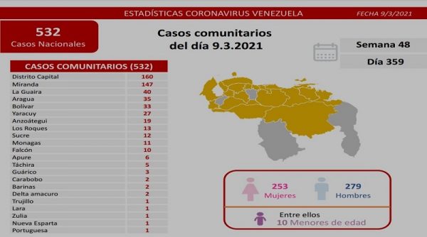  547 nuevos casos 