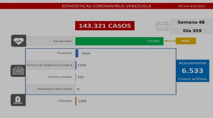 547 nuevos casos