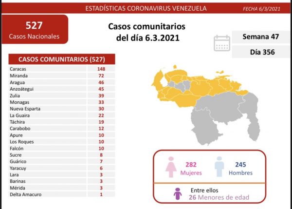 Reportan 529 nuevos contagios en el país