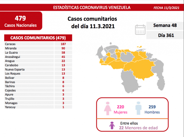 Registro covid-19 detecta 481 nuevos casos