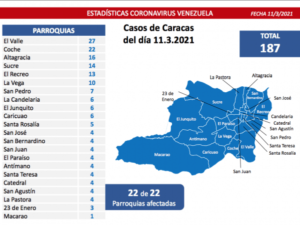 Registro covid-19 detecta 481 nuevos casos