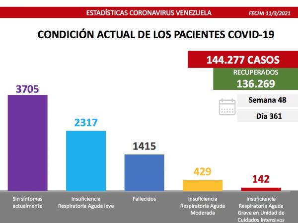 Registro covid-19 detecta 481 nuevos casos
