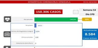Venezuela covid-19 repunta a 1.161 nuevos casos de contagio, de los cuales 1.155 son de transmisión comunitaria, 6 importados, detectados en las últimas 24 horas.