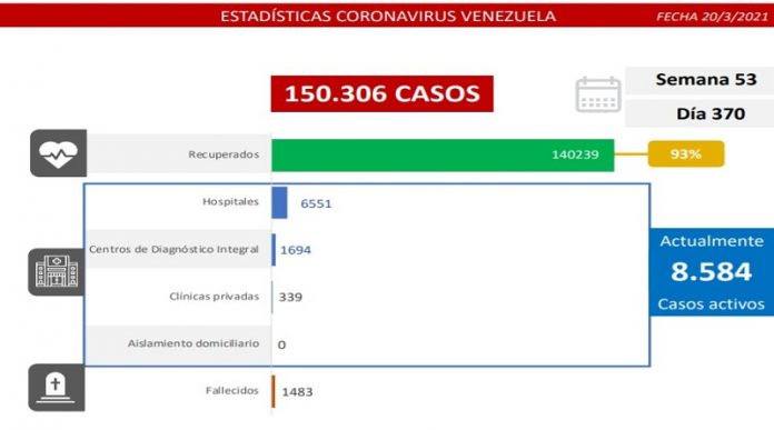 Venezuela covid-19 repunta a 1.161 nuevos casos de contagio, de los cuales 1.155 son de transmisión comunitaria, 6 importados, detectados en las últimas 24 horas.
